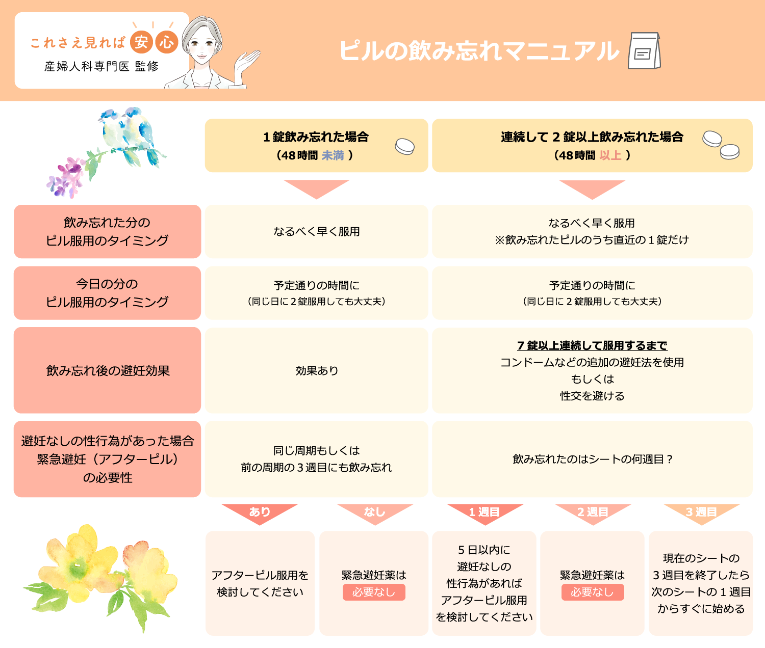 ピルの飲み忘れマニュアル（12時間未満／12時間以上）