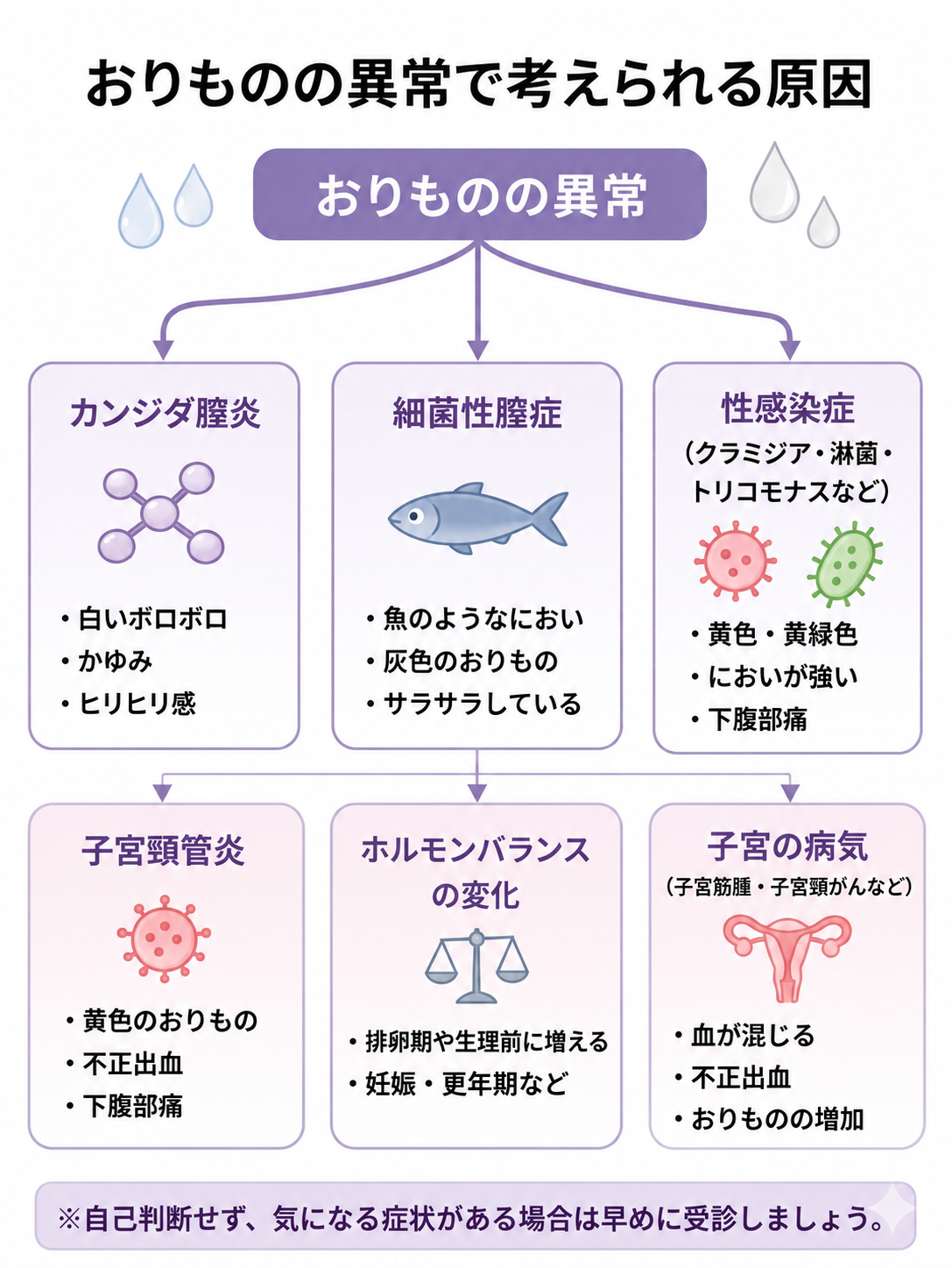 おりものの異常で考えられる原因図