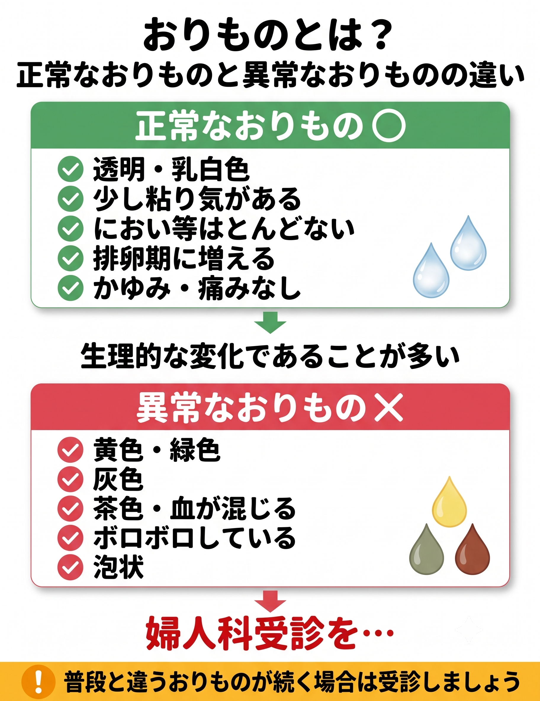 正常なおりものと受診を考えたい変化の比較図