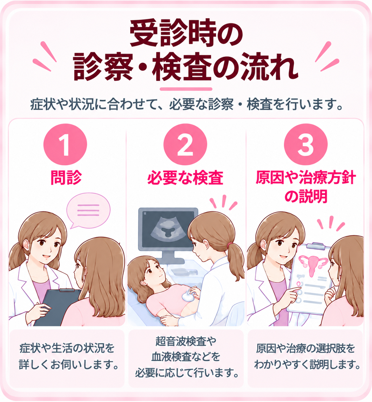 生理痛や生理の量が多い方の婦人科受診時の診察・検査の流れ
