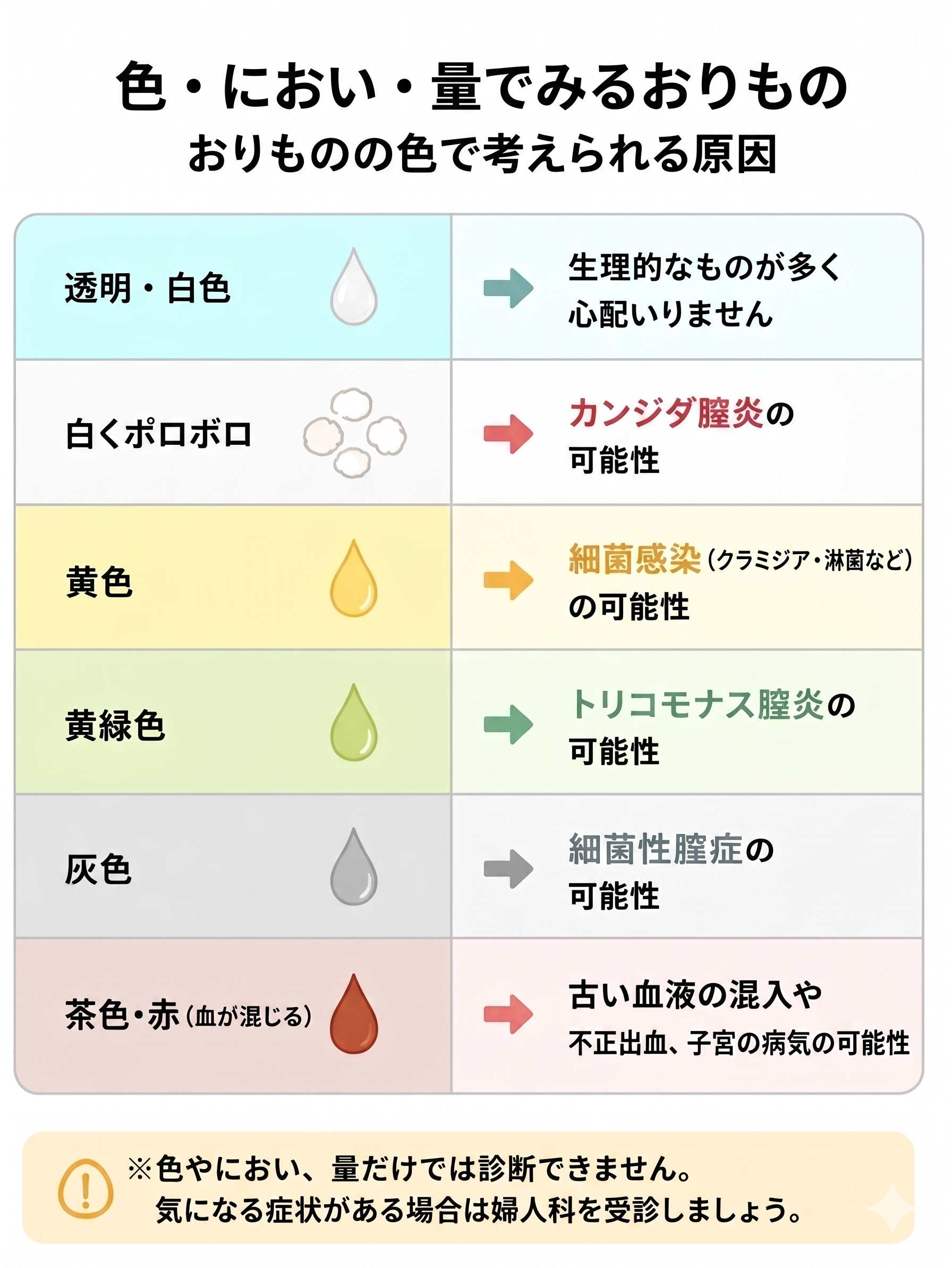 おりものの色・におい・量と考えられる原因の一覧図